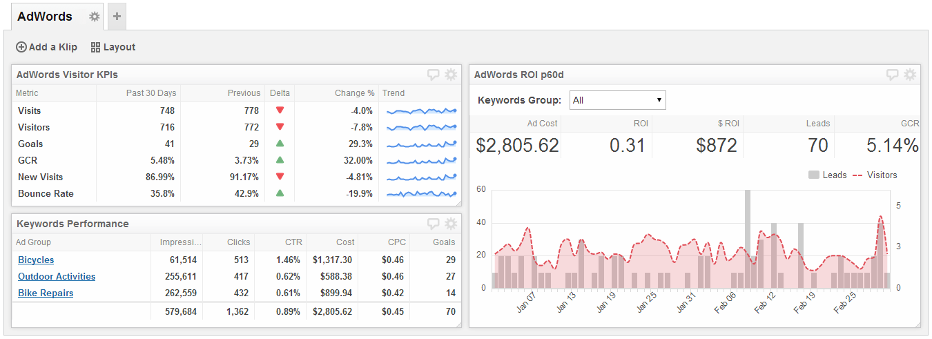 AdWords Campaign Dashboard - Monitor your AdWords campaign to ensure you're getting the highest ROI.