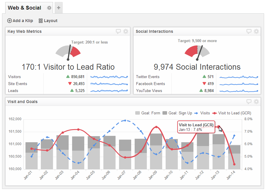 Web and Social Analytics - Understand the correlation between social media and website performance.