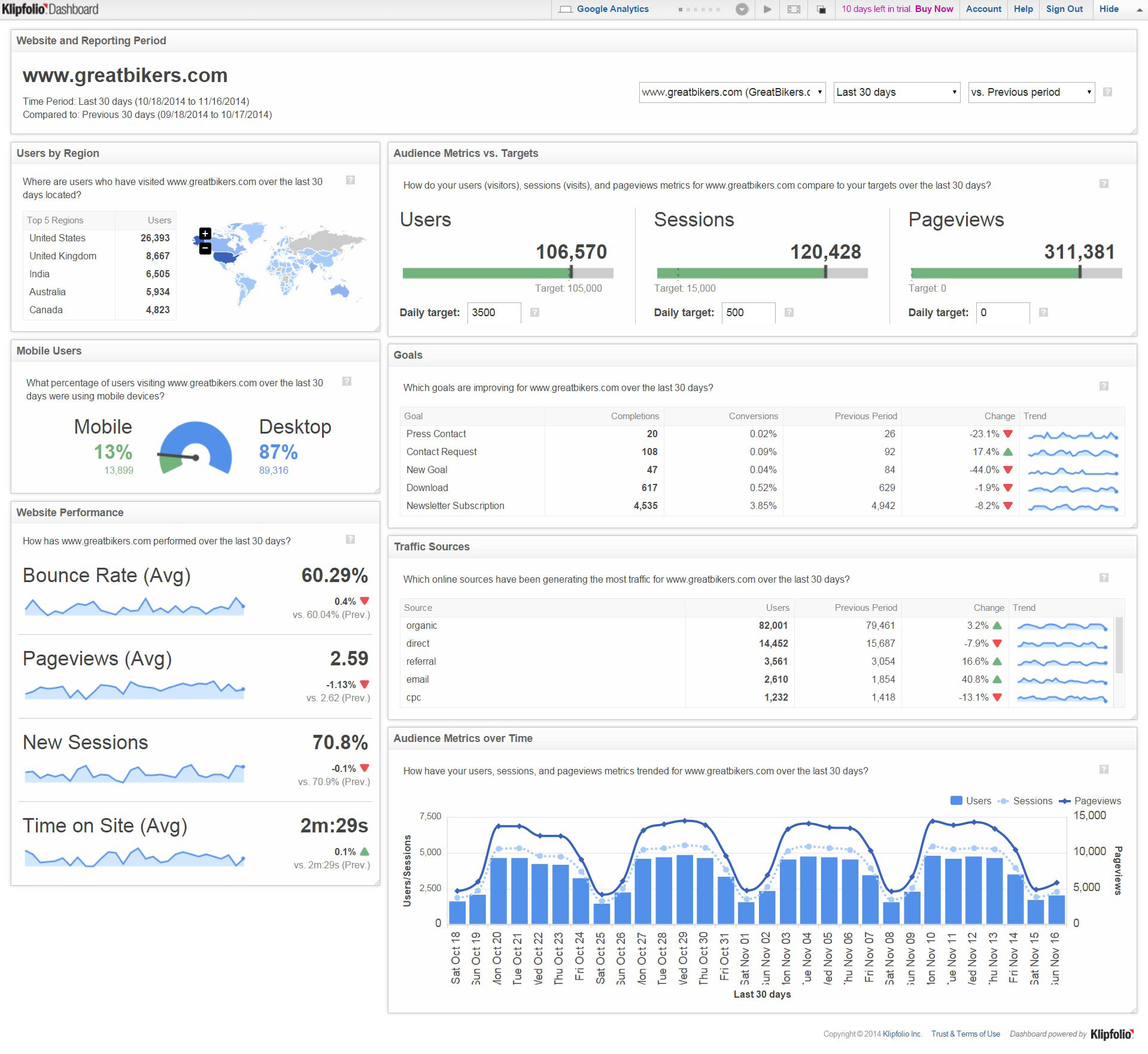 Web Analytics Dashboard - How is your website performing?