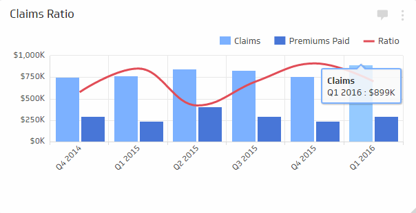 The Claims Ratio KPI measures the number of claims in a period and divides that by the earned premium for the same period. It's important to note that insurance is the business of managing risks and, to do that well, the insurer needs a thorough understanding of the incurred claims ratio. If the value is higher than expected or established norms, then further investigation is required to figure out why that is (eg: fraud). If it is lower than expected, it could indicate irrelevant products or difficulties in claiming, possibly affecting customer satisfaction.