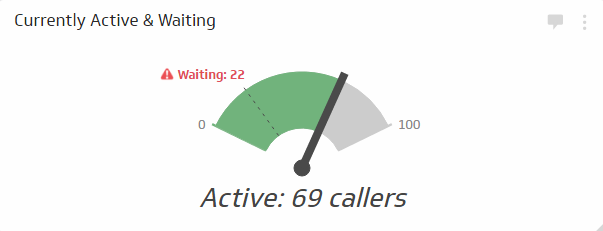 The Active and Waiting Calls KPI measures current volume compared to the number of callers waiting to be patched through to an agent. This is a real-time status metrics that should be shared with all of your agents to provide them with insight into their performance. Agents should be encouraged to resolve calls on a timely basis in order to get to the next caller in queue;