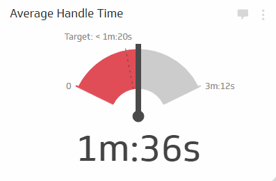The Average Handle Time KPI measures the average amount of time spent on each call and includes related administrative duties such as submitting call reports. You can use this KPI to measure individual agent performance or to measure your call center's performance across the board. Average handle time is used as an indicator of call efficiency and should be taken into consideration alongside call resolution rate and cost per contact KPIs.