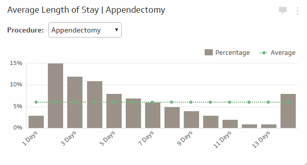 The Average Length of Stay KPI measures how long, on averarge, patients stay in your hospital after having a specific procedure, such as an appendectomy. This KPI can vary widely based on what type of facility you are operating (long term vs short term) and what type of medical conditions are involved.  Once you've gathered your data, you can concentrate on investigating why your number is what it is by showing it in this KPI. Is it influenced by hospital acquired infections, or by excellent healthcare service? Calculating this KPI is straightforward, but it is important to give each patient a base-value of 1 to account for all visits, even if they are not overnight patients.