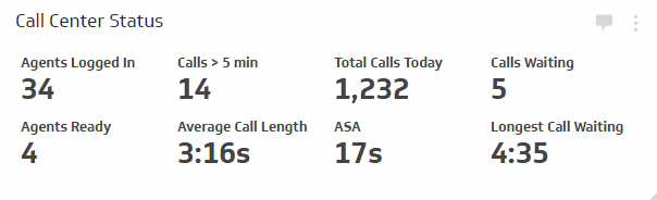Call Center Status Metrics - Provide insight into the performance of your call center by monitoring multiple key metrics.