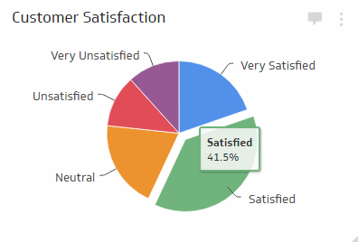 Customer Satisfaction metrics measure the quality of your customer service and provide a reflection of the public's perception of your business. It's important to remember that, on average, happy customers will share their experience with 2-3 people, while unhappy customers will share their experience with 8-10 people (source: How Customer Service Works). Collecting this data can be done by distributing forms at the point of purchase or by using your call center to conduct a formal survey.