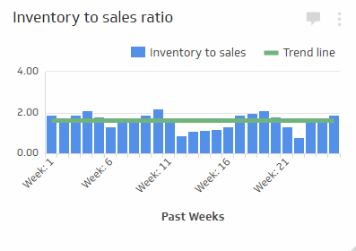 Inventory to Sales Ratio - Measure the amount of inventory you are carrying compared to the number sales order being fulfilled. Calculate inventory to sales using the following formula: (Inventory value $) ÷ (Sales value $)