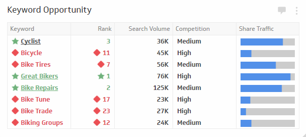 The Keyword Opportunity KPI analyzes the possibility for improvement for search rankings by comparing current rankings to Google's estimated search traffic volume and competition rating. By leveraging Google's keyword traffic estimator, you can identify opportunities, assess the effort required to rank on given keywords and gain perspective on your current keyword performance. This KPI can also be used to determine your share of traffic, although Google's estimates may differ from your actual traffic volume, so you should utilize multiple data points including Google Webmaster Tools and impression data from AdWords campaigns.