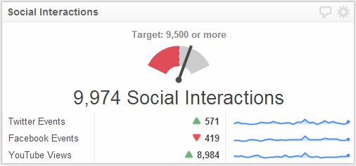 The Social Interactions metric measures how many interactions you have on each social media platform for which you maintain a presence. This example provides a breakdown of your performance for each platform over the past 30 days by showing the total number of interactions and the trend for the period. The top gauge shows the total number of interactions across all platforms and compares that number to a target value.