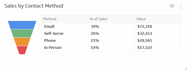 Sales by Contact Method - Monitor which contact methods are most effective at generating sales.