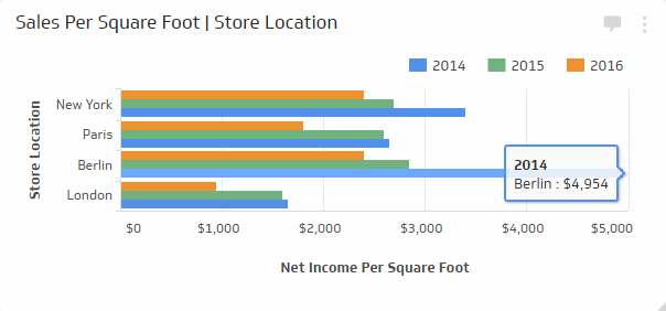 Sales per Square Foot  Measure how much sales revenue you are able to generate for each foot of retail space provided. The Sales per Square Foot KPI measures how much sales revenue you are able to generate for each foot of retail space provided. Use the following formula when calculating the sales per square foot KPI:  Total Net Sales ÷ Total Floor Area  This a popular retail sales KPI because it clearly demonstrates how effective your store layout and retail personnel are at selling product. 