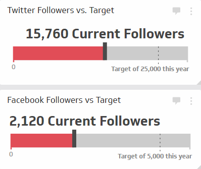 The Followers Growth KPI measures the number of new followers you've gained on a specific platform over a set period of time and compares that to a predetermined target. It's important not only to measure how many new followers you get, but also compare that to your objectives or even your competitors. This provides an indication of your 