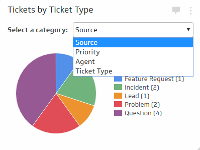 Ticket Analysis - Understand what types of tickets are being submitted to your help desk. The Ticket Analysis visualization provides a breakdown of the different types of tickets being submitted to your help desk. Ticket categories may include ticket type, priority level, assigned agenty, and ticket source. This analysis is designed to uncover trends behind tickets being submitted. For example, if a high number of tickets submitted are marked 