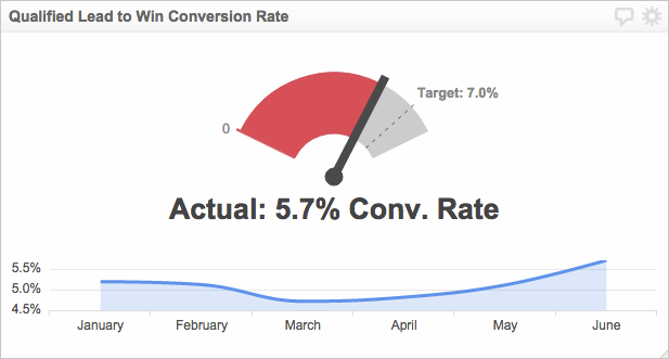 Lead to Win Conversion Rate