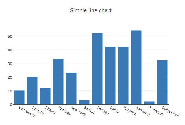 Plotly in Klipfolio | Bar Chart Visualization