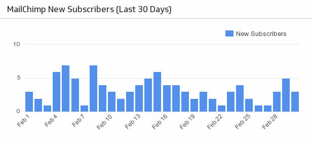 Email Subscription Metrics | New Subscribers