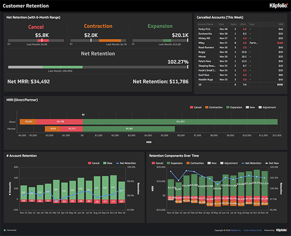 klipfolio - customer retention dashboard