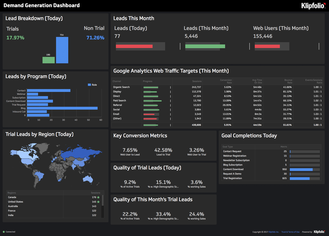 Klipfolio - Demand Generation Dashboard