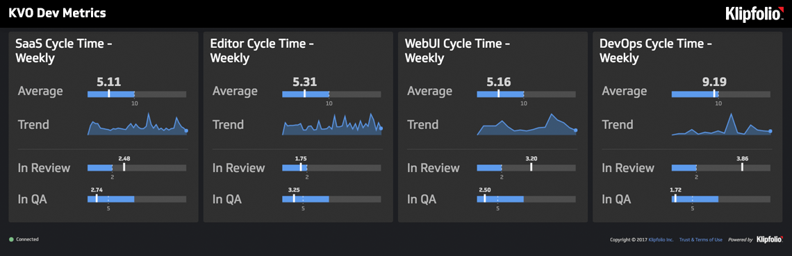 Live Dashboard | Development: Work Items Dashboard: Development: Work Items Dashboard