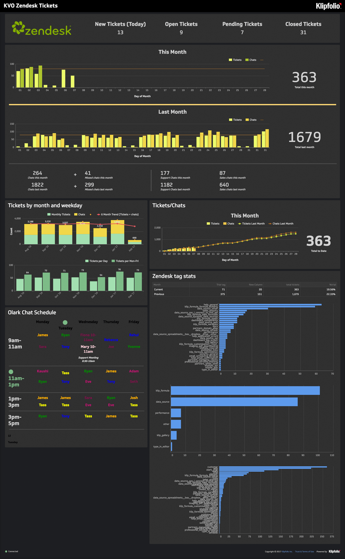 klipfolio - zendesk tickets dashboard