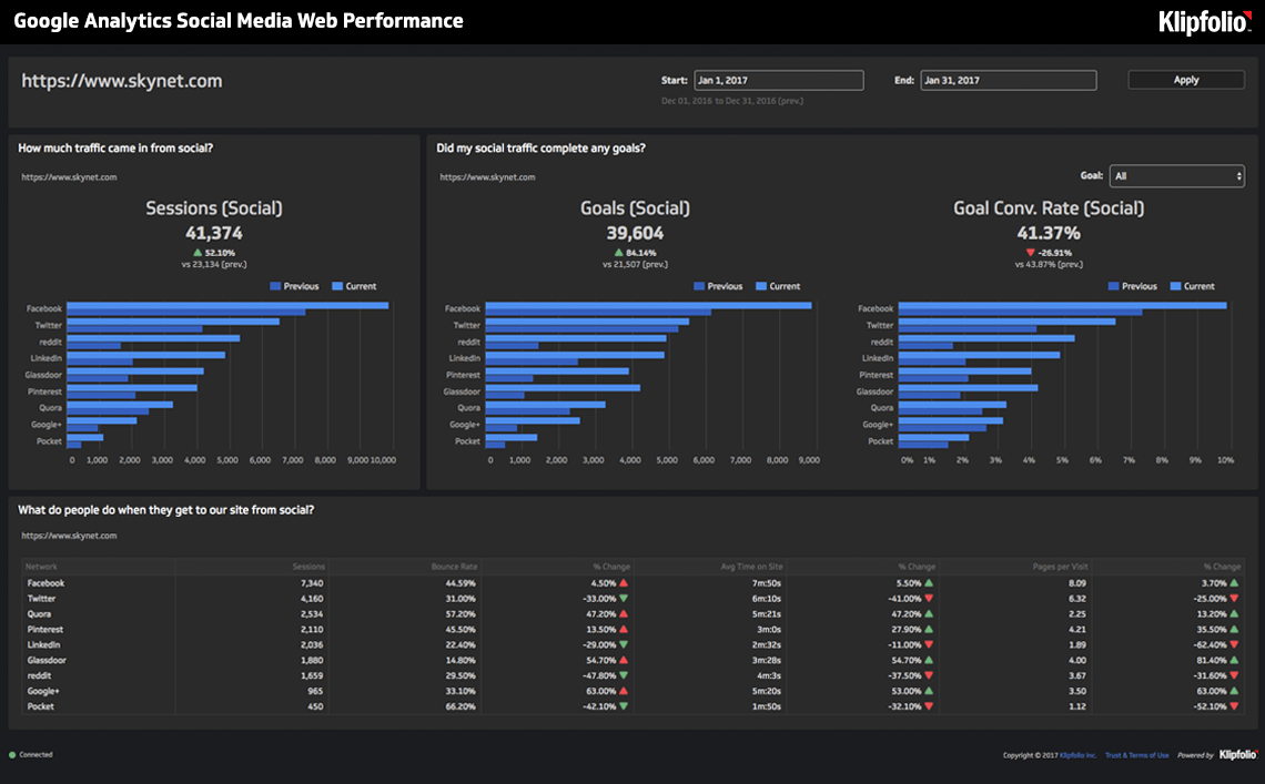 klipfolio - social media web performance