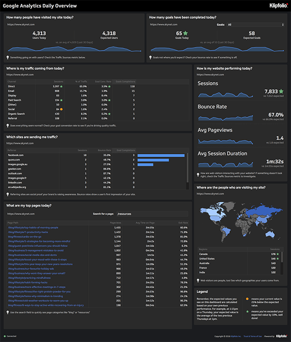 Klipfolio - Google Analytics Daily Overview Dashboard