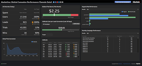 Klipfolio - Campaign Performance Dashboard