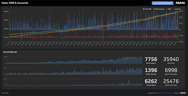 Live Dashboard | Sales Dashboards: MRR & Account Growth