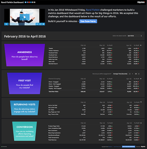 Live Dashboards - 90 Interactive Examples | Klipfolio.com