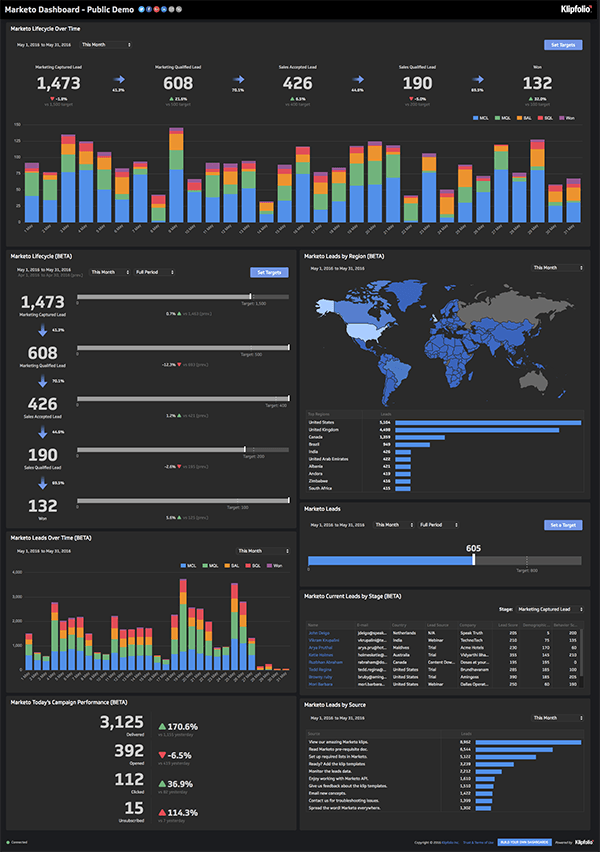 Klipfolio - Marketo Dashboard