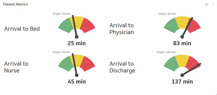 More Business Metrics | Time to Healthcare Service - 4 Gauges Tracking Appropriate Wait Times