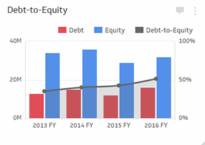 Financial Metrics | Debt to Equity Ratio - Bar Line Chart