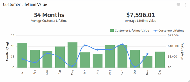 SaaS Metrics | Customer Lifetime Value (CLV or LTV) - Bar Line Chart