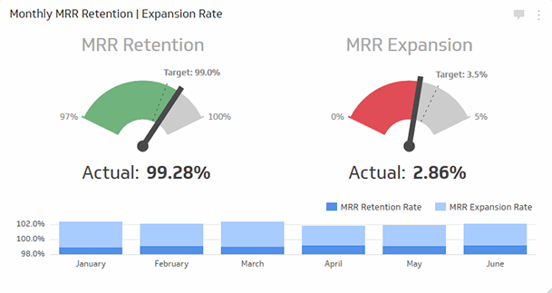SaaS Metrics | Customer Retention Rate - Two Gauge Charts with a Stacked Bar Chart