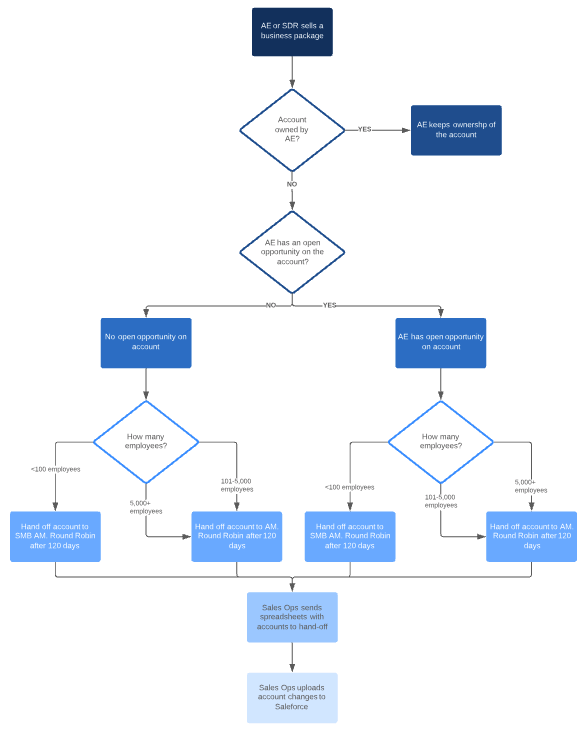 What is a Workflows Process Diagram? | Klipfolio