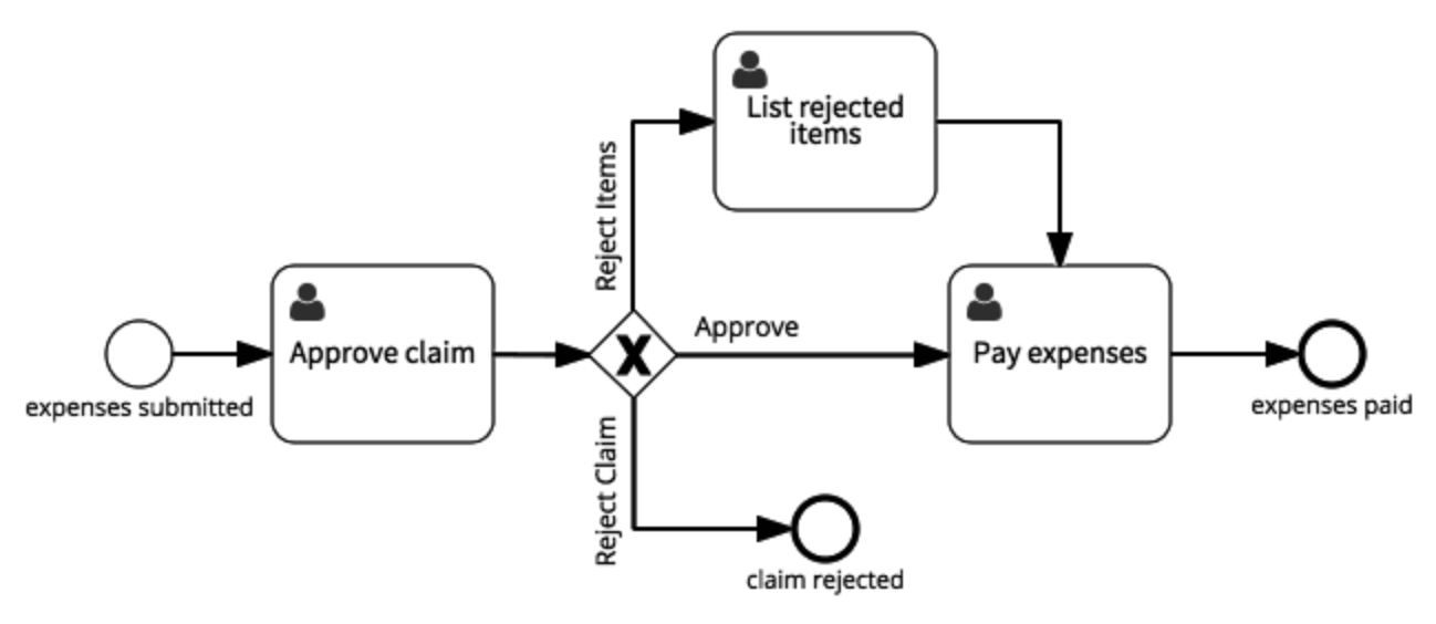 approve expense workflow
