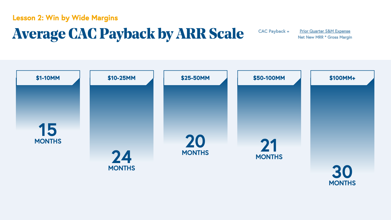 CAC Payback Period