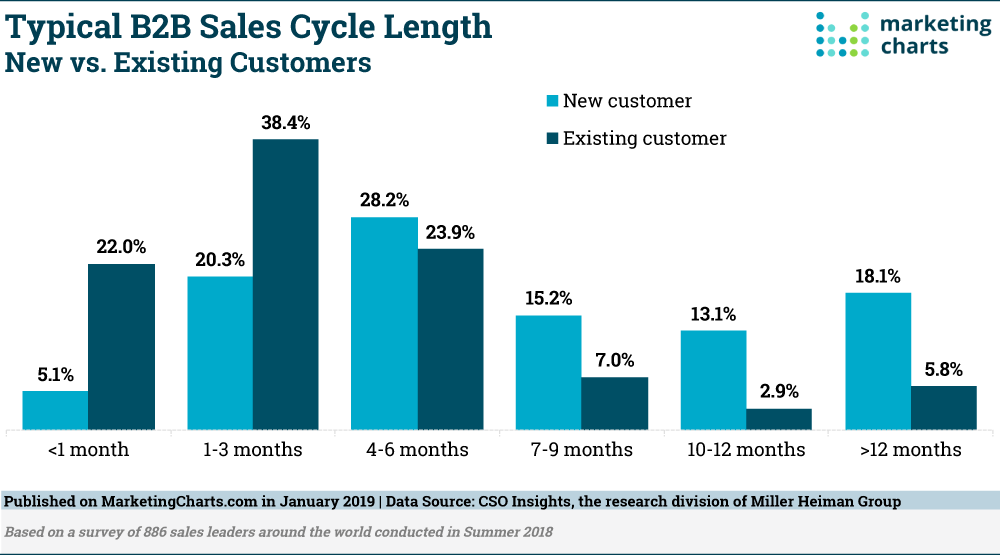 Sales Cycle Length