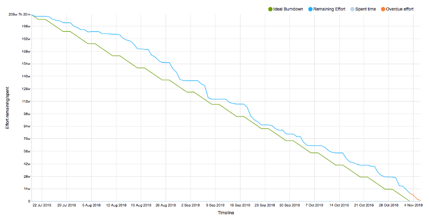 A burndown chart showing a release that was starting to get off-track before the project scope was re-focused