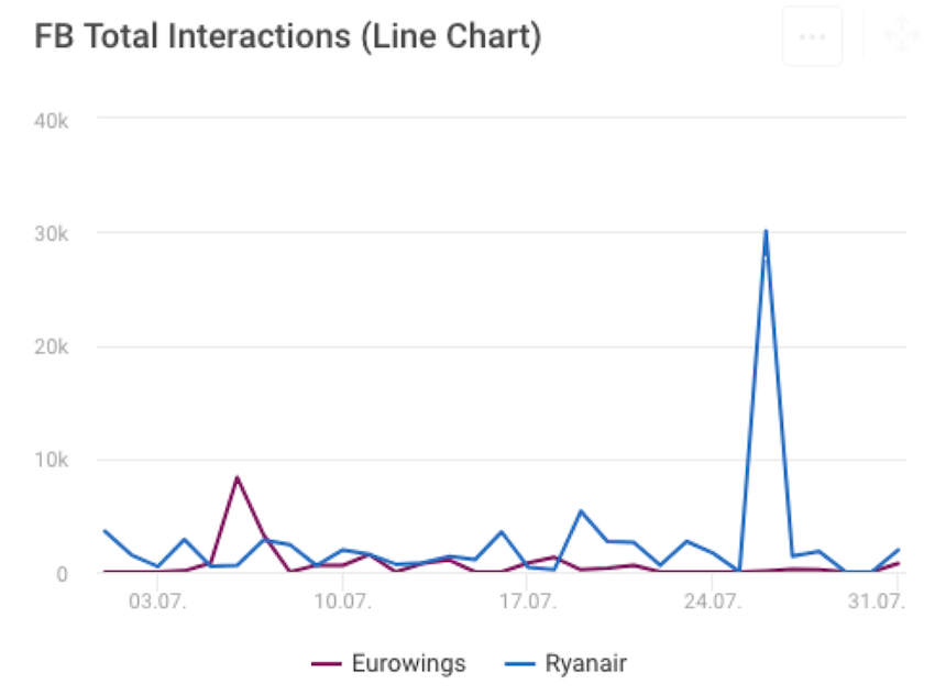 Facebook total social media interaction KPIs in line chart form