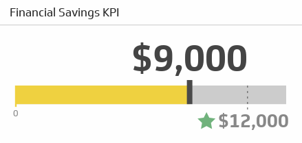 the financial savings kpi helps me drive toward my budget goal