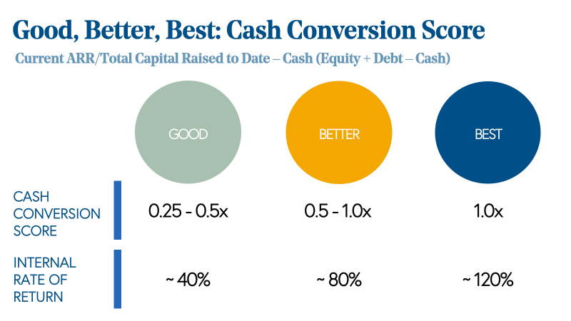 Cash Conversion Score