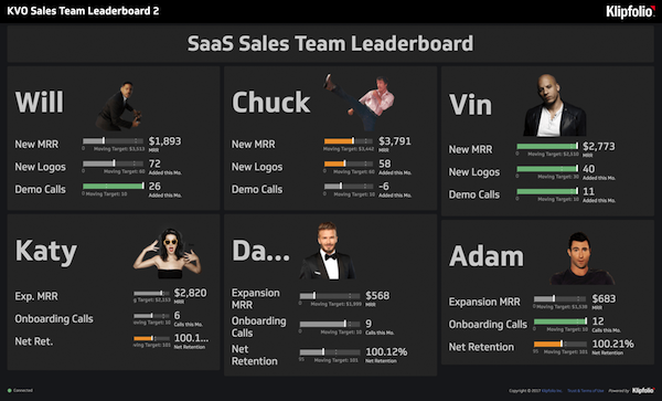 A sample Klipfolio dashboard using data from Salesforce
