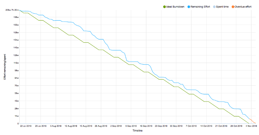 A typical burndown chart showing an ideal burndown rate (green line) compared with an actual burn rate (blue) decreasing overtime with some overdue effort (orange) at the end of the release cycle