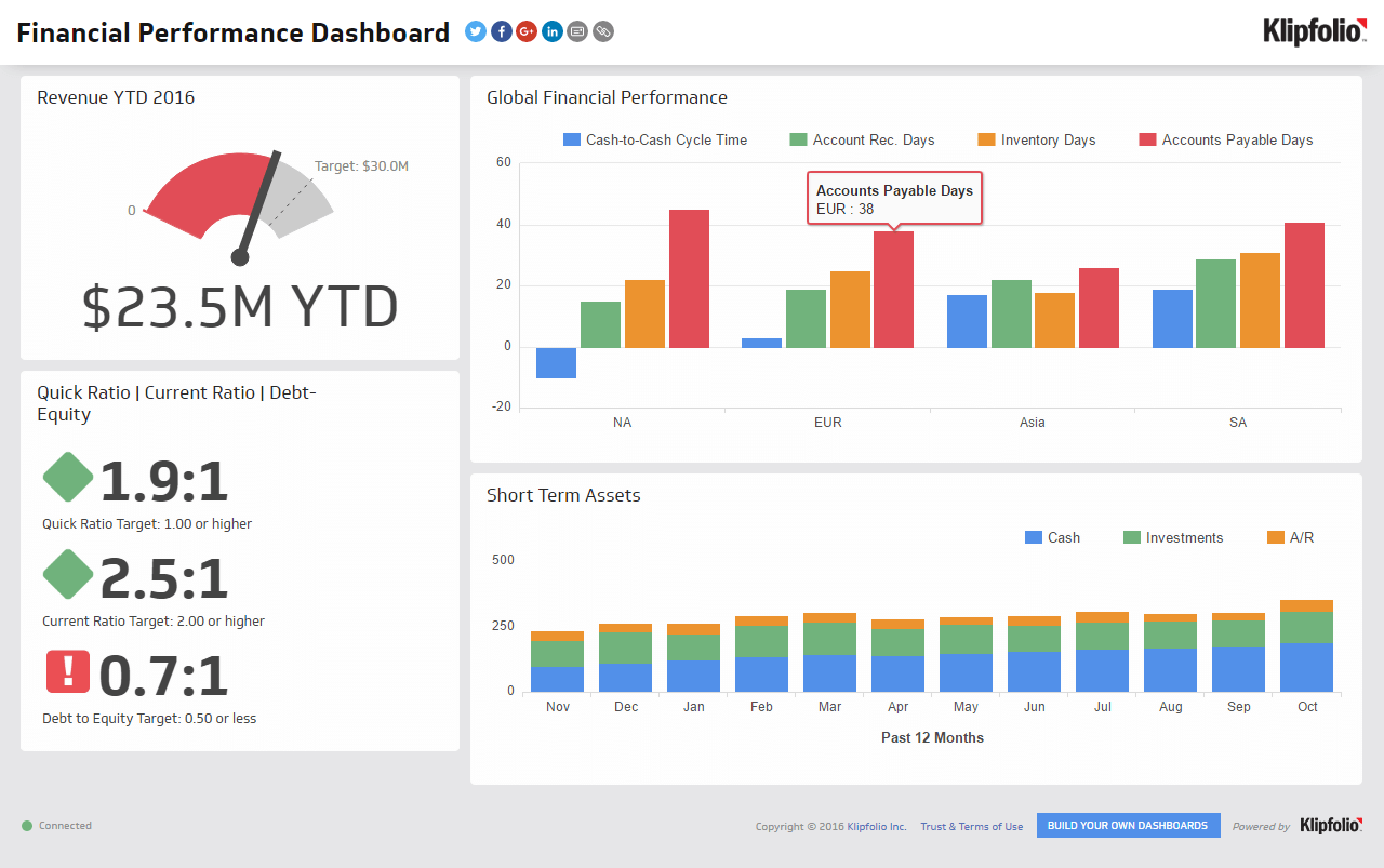 Financial Performance  Executive Dashboard Examples - Klipfolio For Financial Reporting Dashboard Template