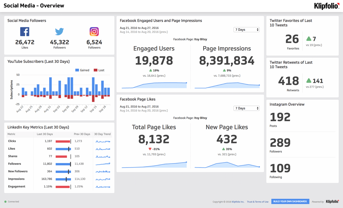 Dashboard Template | Social Media - Overview