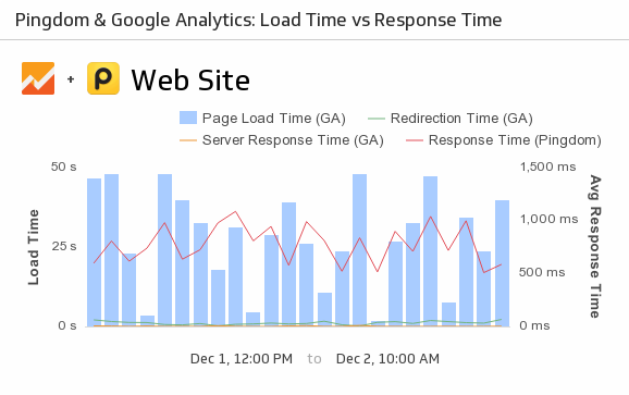 klipfolio - google analytics dashboard load time response time