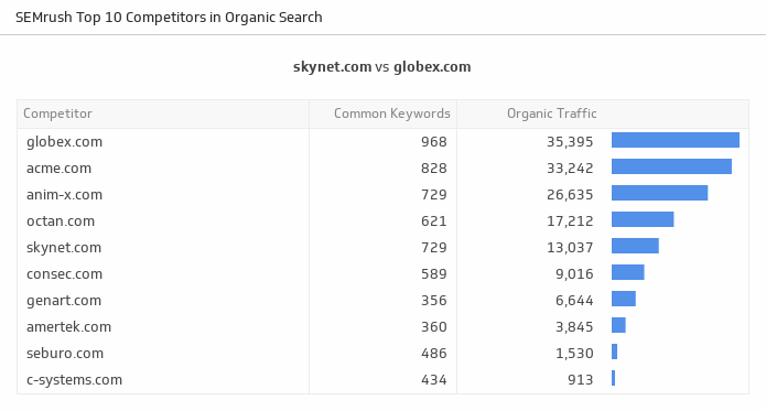 Get the Top Competitors in Organic Search Klip