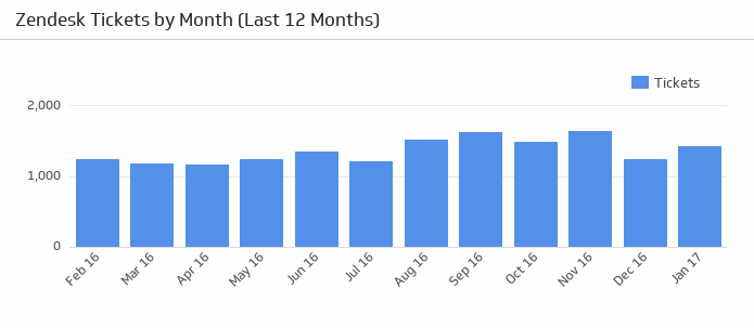 Support Ticket Dashboard | Tickets by Month