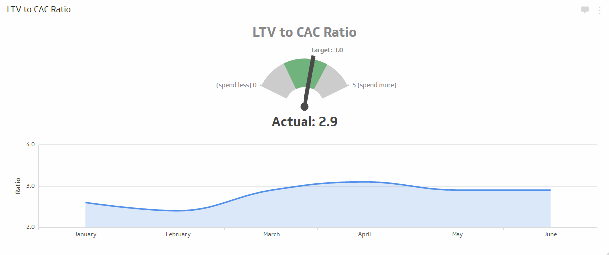 LTV to CAC