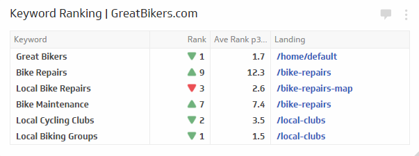 track your keyword rankings like a pro